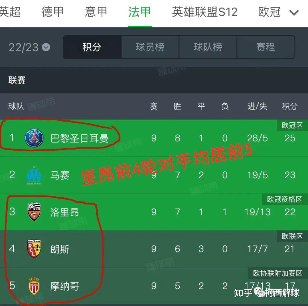 里昂客场平局，急需调整士气的简单介绍